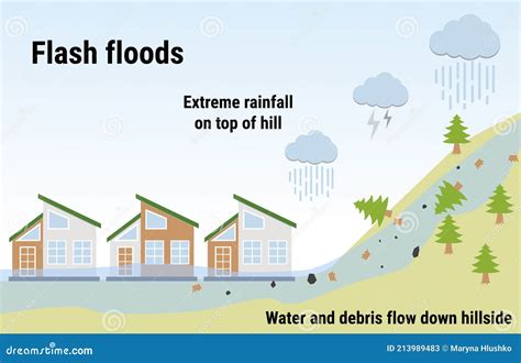 Flood Hazard Sign Cartoon Vector | CartoonDealer.com #42155225