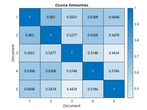 cosineSimilarity