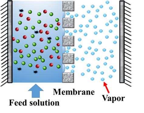 Membrane Distillation and Crystallization - Aalborg Universitet