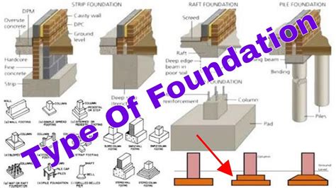 Types of foundation in construction work |types of footings |type of ...