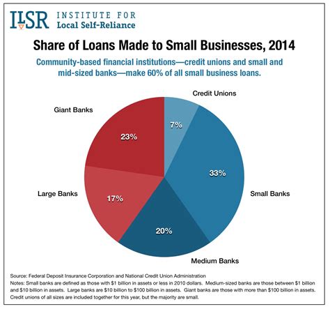 Small Business Lending by Size of Institution, 2014 - Institute for ...