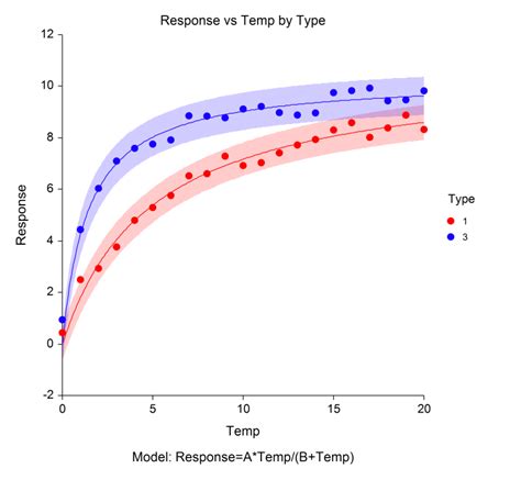 Curve Fitting Software | NCSS Statistical Software | NCSS