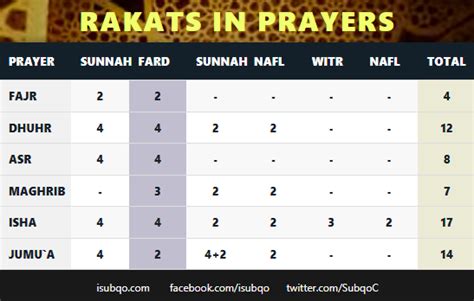 How many rakats are there in Dhuhr? | iSubqo