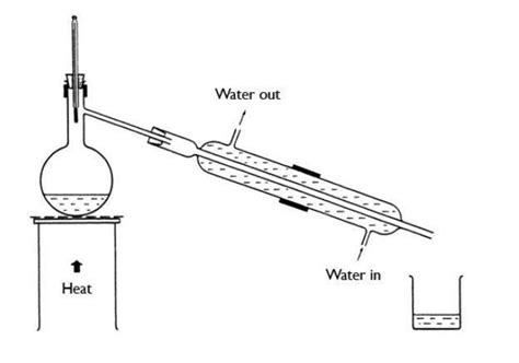 Recovering water from a solution using a condenser | Experiment | RSC ...