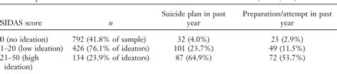 [PDF] The suicidal ideation attributes scale (SIDAS): Community-based ...