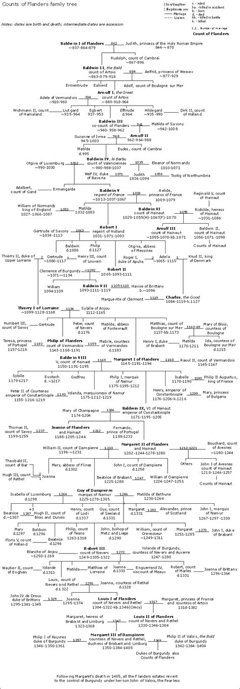 Counts of Flanders family tree - Academic Kids