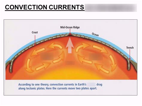 Convection currents Diagram | Quizlet