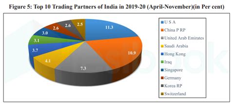 [Solved] Arranged Top 5 Trading Partners of India in 2019-20 (in perc