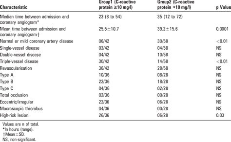 Coronary angiography results including type and lesion characteristics ...