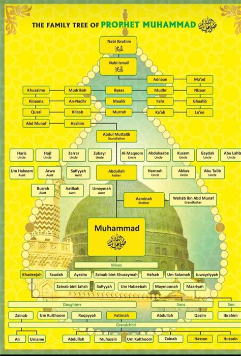 Salasilah Muhammad Untuk Kanak Kanak Silsilah Salasilah - Riset