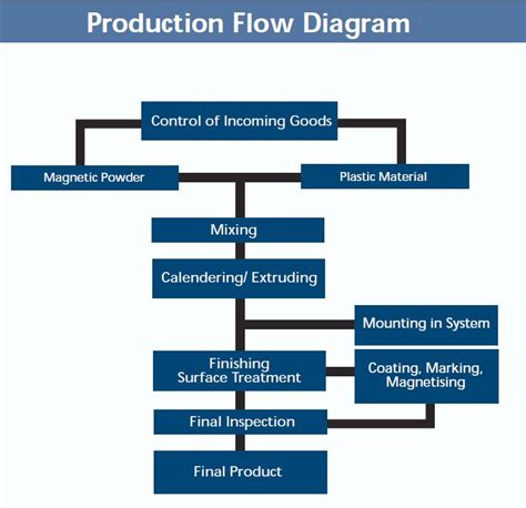 Production Flow Diagram - Magnets By HSMAG