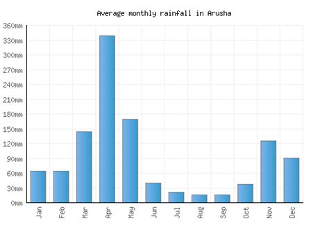 Arusha Weather averages & monthly Temperatures | Tanzania | Weather-2-Visit