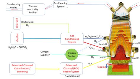 Metals | Free Full-Text | The Mini Blast Furnace Process: An Efficient ...