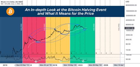 An In-depth Look at the Bitcoin Halving History and 2024 for INDEX ...