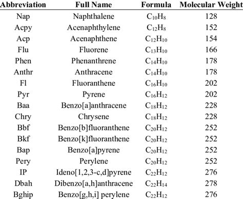 Details of the poly-aromatic hydrocarbons. | Download Table