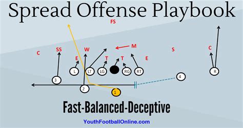 Spread Offense Playbook for Youth Football | Football Playbook