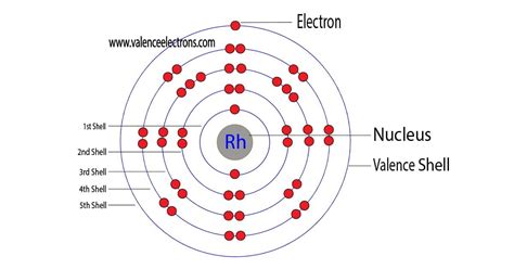 How to Write the Electron Configuration for Rhodium (Rh)