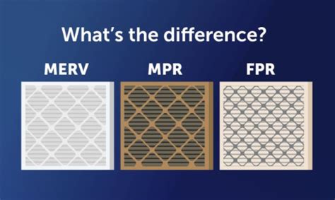 A no-nonsense guide to understanding MPR vs FPR vs MERV rating systems ...