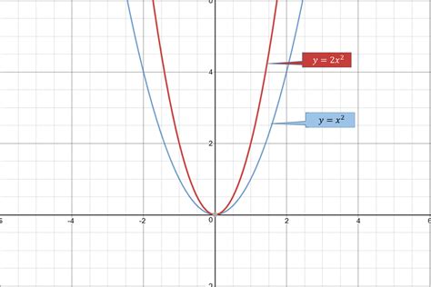 Parabola Y 2x 3 - Margaret Wiegel