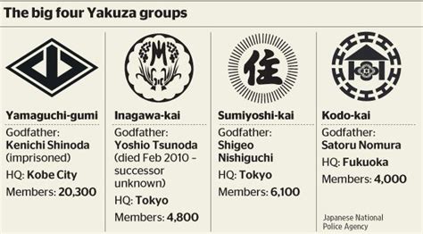 LIST of some of the YAKUZA CLANS still present in JAPAN. | Kobe city ...