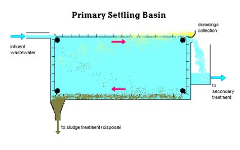 Wastewater treatment - Appropedia, the sustainability wiki