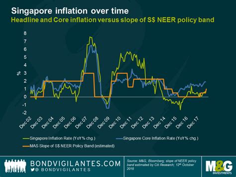 The MAS and its peculiar tightening policy - Bond Vigilantes