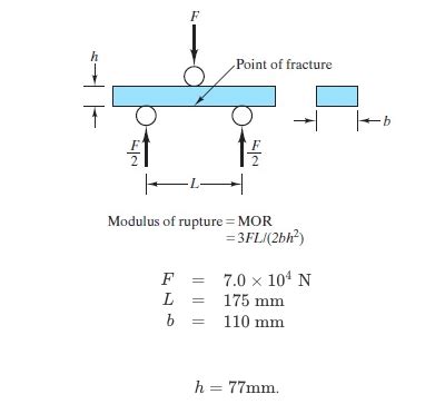 Solved The following data are collected for a modulus of | Chegg.com