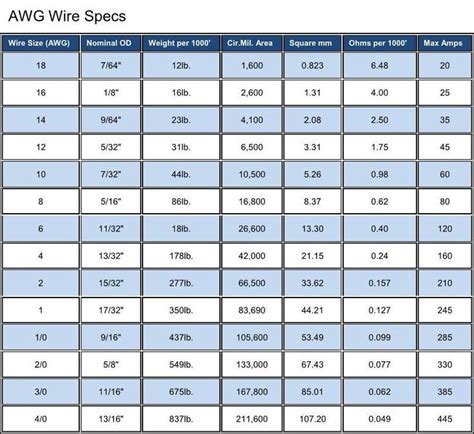 Circuit Breaker To Wire Size Chart