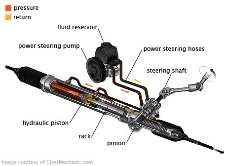 POWER STEERING SYSTEM: COMPONENTS,... - Automotive World