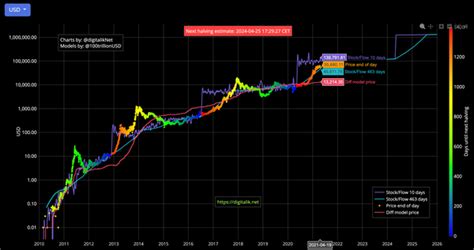 Plan B (Bitcoin): stock to flow (S2F) explained