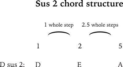 7 ways to play a D sus 2 chord on guitar - JG Music Lessons