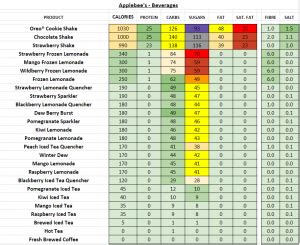 Applebee's - Nutrition Information and Calories (Full Menu)