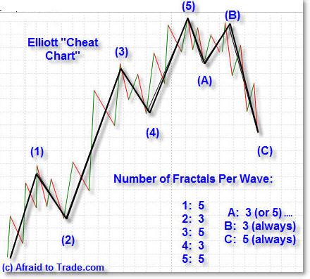 STOCK AND OPTIONS LEARNING SITE: Elliott Wave Cheat Sheet 1 Basics and ...