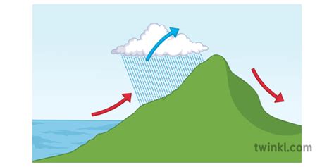 Geography: Relief Rainfall Diagram | Quizlet