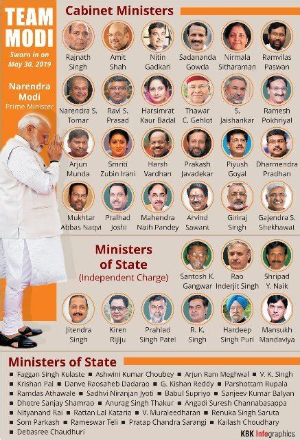 Modi Cabinet Ministers List 2020: Council Of Ministers | Ministry Of India