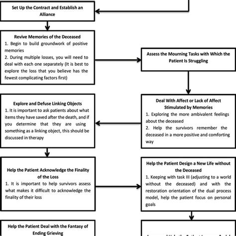 The Dual Process Model of Coping with Bereavement Stroebe & Schut (1999 ...