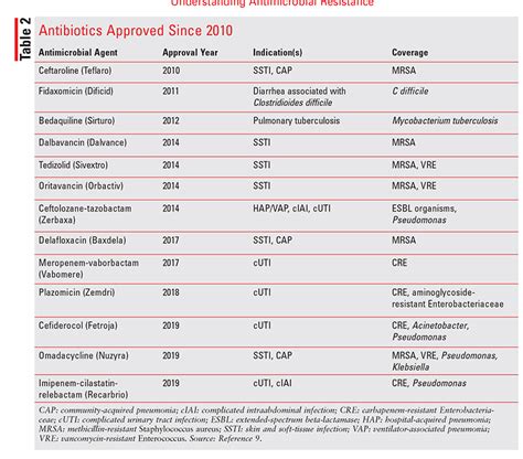 Understanding Antimicrobial Resistance