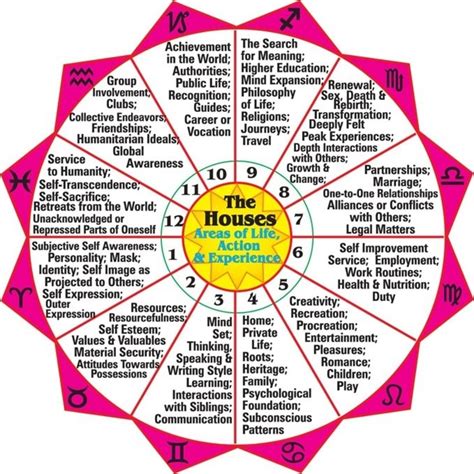 The Twelve Houses of Astrology - Exemplore