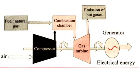 Natural Gas Power Plant Diagram