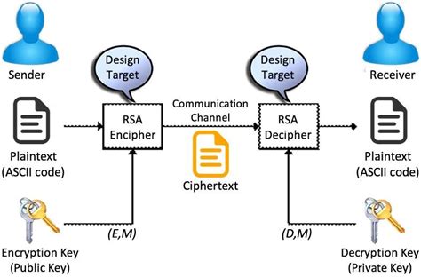 RSA algorithm structure | Download Scientific Diagram