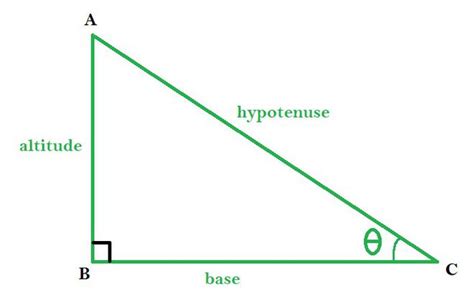 Right Angled Triangle Formula