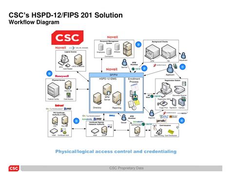 PPT - HSPD-12 Workflow PowerPoint Presentation, free download - ID:3527136