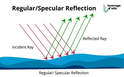 Reflection of Light: Definition, Types, Laws & More - Leverage Edu