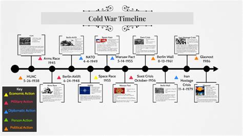 Key Events That Led to the Cold War