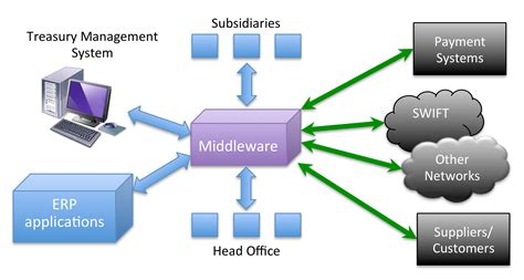 Background - Business Platform & Middleware Connectivity - CTMfile