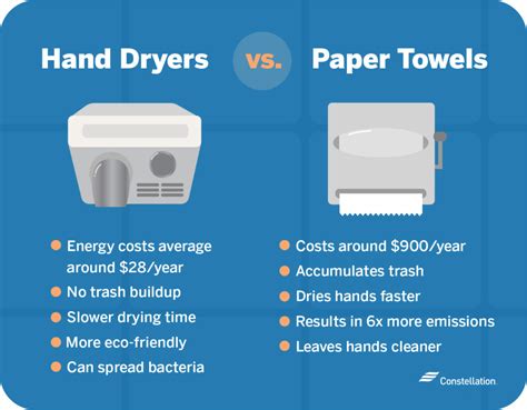 The Debate about Energy-Efficient Hand Dryers | Constellation