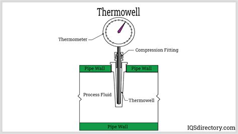 Specifications, Designs, and Classifications of Thermowells