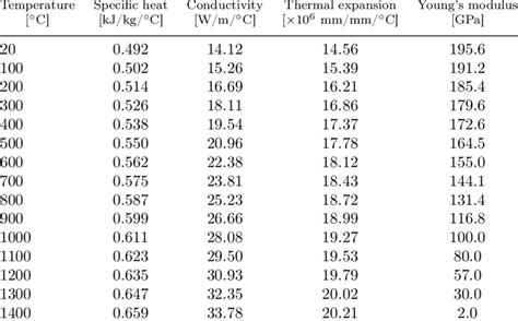 Steel Properties Table : The material property data provided are ...