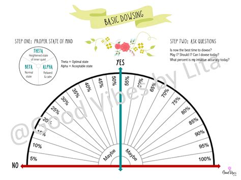 Friendly Basic Pendulum Dowsing Chart Printable Digital | Etsy