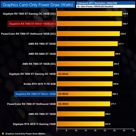 Sapphire RX 7800 XT Nitro+ Review | KitGuru- Part 10